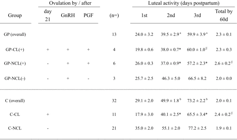 Table 4.3 Frequency of luteal activity during postpartum in control cows and in  cows induced to ovulate with a GnRH and PGF 2α  protocol started on  day 21 postpartum in an experimental dairy farm