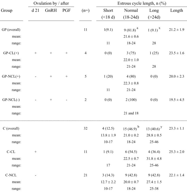 Table 4.4 Characteristics of estrous cycles during postpartum in control cows and  in cows induced to ovulate with a GnRH and PGF 2α  protocol started on  day 21 postpartum in an experimental dairy farm