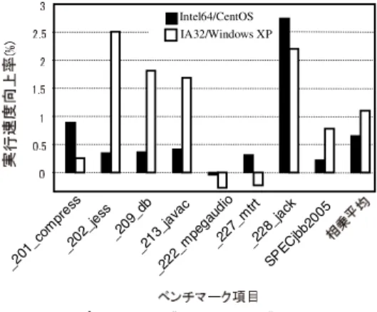 図 5 最適化が実行速度に及ぼす影響 Fig. 5 Optimization eﬀects on performance.