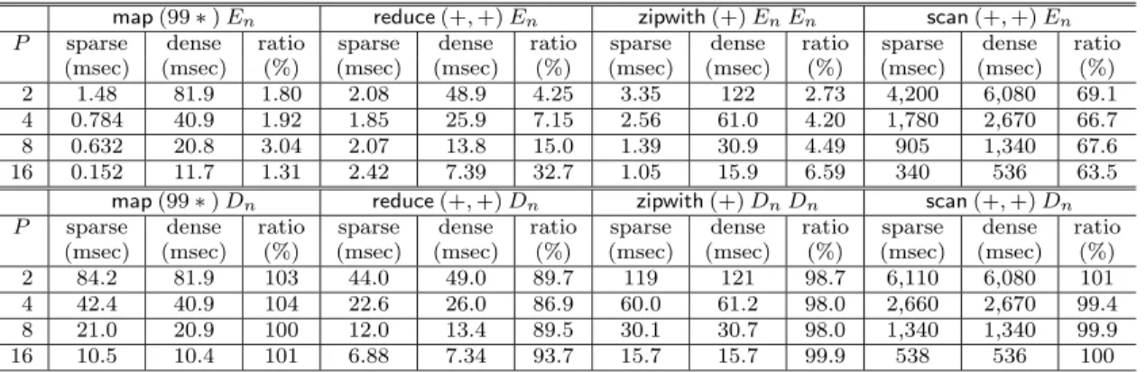Table 2 Results of micro benchmark for data parallel skeletons (n = 8,192).