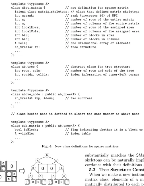 Fig. 4 New class deﬁnitions for sparse matrices.