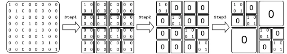 Fig. 6 Constructing a tree structure for 8 × 8 unit matrix.