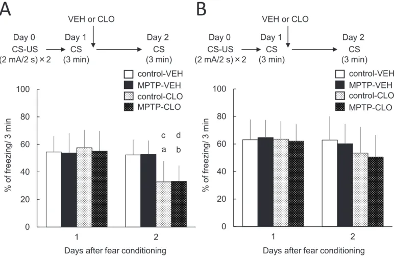 Fig. 8 Administration of clonidine (CLO) immediately after reactivation of fear memory.