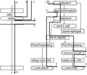 図 11 コンパイルされたコード上の実際の制御の移動 Fig. 11 Actual control-transfer over compiled code.