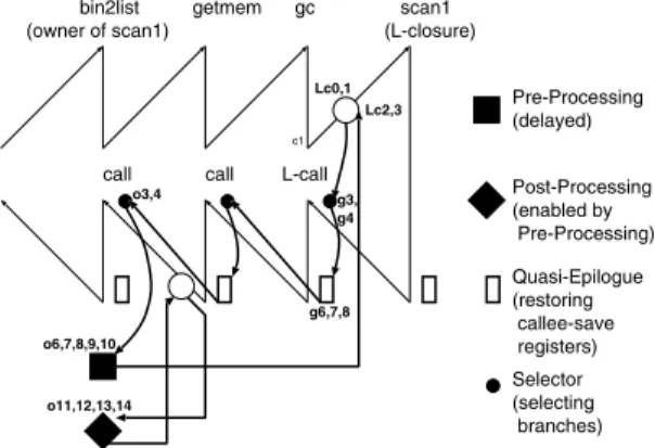 Fig. 6 Delayed pre-processing and conditional post- post-processing performed only if the L-closure is  actu-ally called.