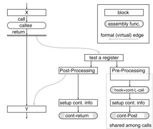 図 9 実装目標：理想的な制御フローグラフ．L-closure の所有関 数における 2 回の関数呼び出しに関して