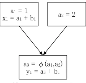 図 10 PRE 適用前のプログラム Fig. 10 The program before PRE.