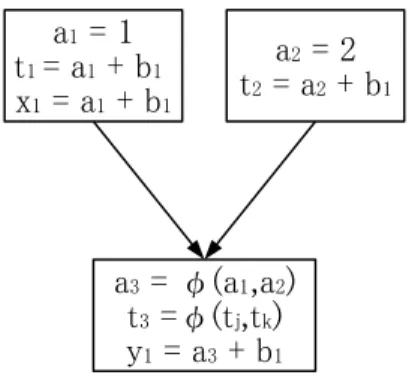図 11 同じ pcc に属する変数の定義の探索 Fig. 11 Search of definition of variable which belongs to
