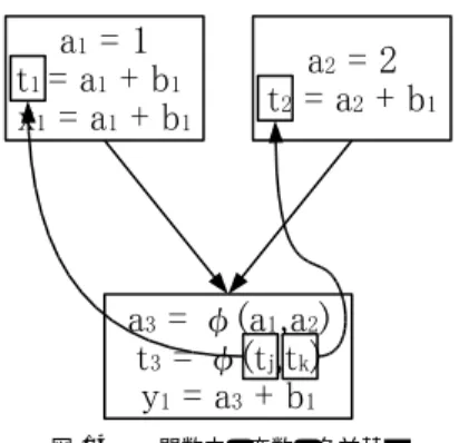 図 14 φ 関数内の変数の名前替え