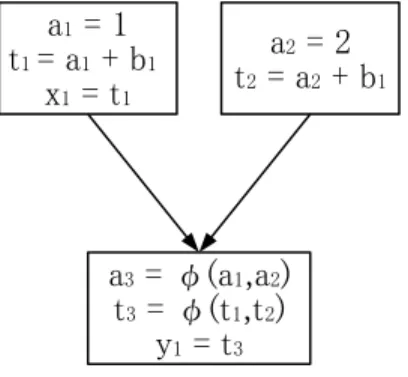 図 16 SSA 形式上の PRE の結果 Fig. 16 PRE on SSA form.