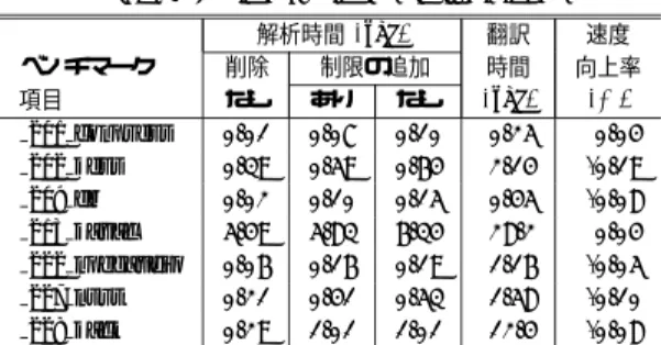 表 3 脱出解析の範囲がもたらす影響 Table 3 Eﬀects by escape analysis scope.