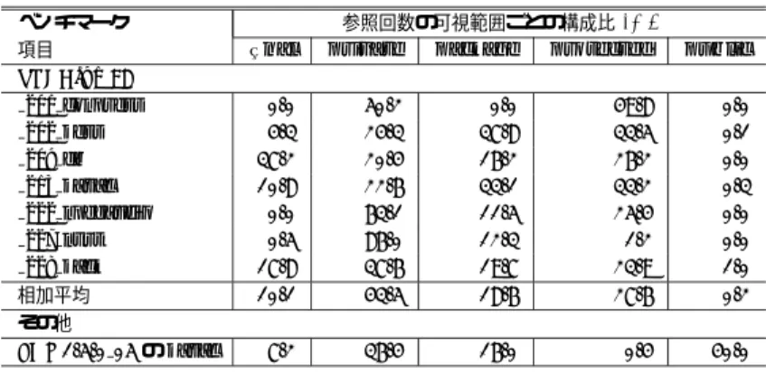 表 2 インスタンス変数の参照回数の分布 Table 2 A distribution of instance variables.