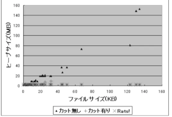 図 3 Java プログラムの構文解析に必要な最小ヒープサイズ Fig. 3 Minimum heap size for parsing the Java programs.