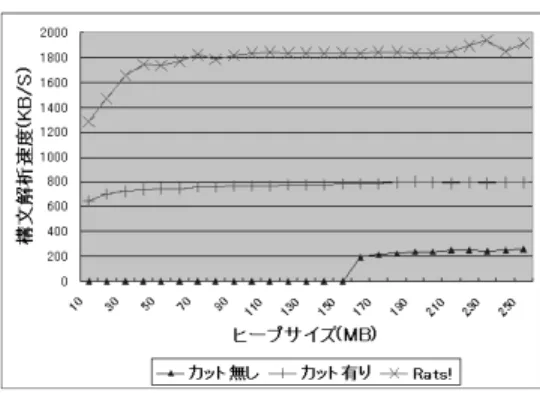 図 5 Java プログラムの構文解析の速度 Fig. 5 Speed of parsing the Java programs.