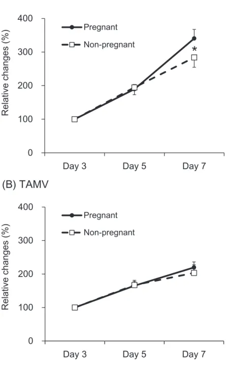 Fig. 1-6. Relative changes of the blood flow area (BFA) (A) and the time- time-averaged maximum velocity (TAMV) (B) (% of respective values on Day 3)