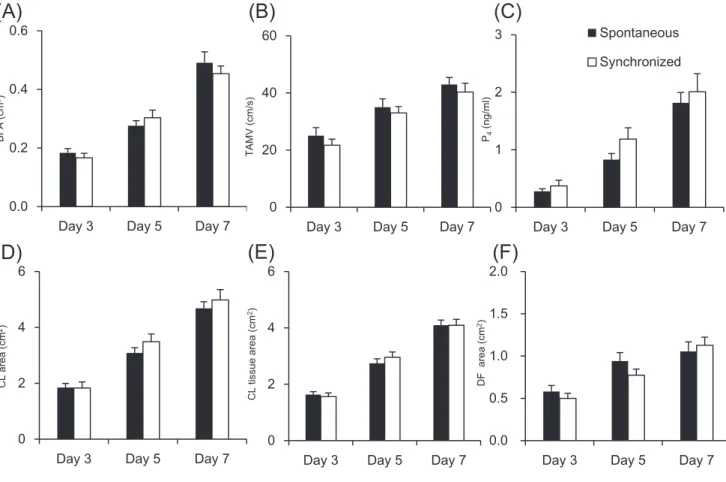 Fig. 1-8. Changes in the blood flow area (BFA) (A), the time-averaged maximum velocity (TAMV) (B), plasma P 4 concentrations (C), corpus luteum (CL) area (D), CL tissue area (E), and dominant follicle (DF) area (F)