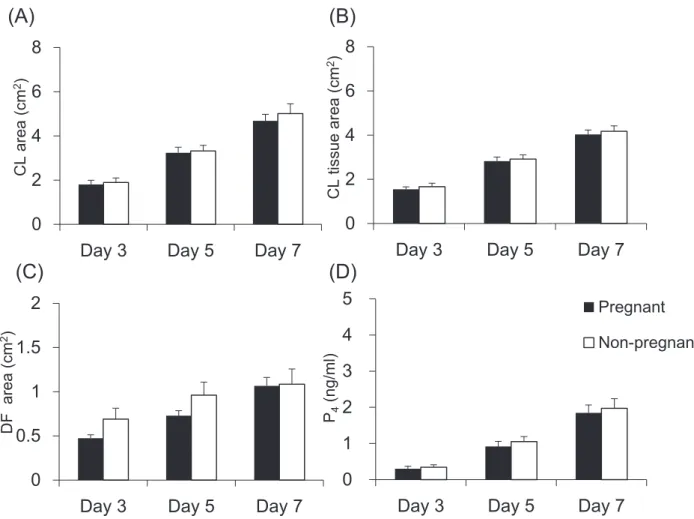 Fig. 1-9. Changes in the corpus luteum (CL) area (A), CL tissue area (B), dominant follicle (DF) area (C), and plasma P 4 concentrations (D)