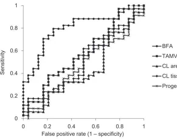 Fig. 1-10. Receiver operating characteristic (ROC) curves of the five pregnancy predictors on Day 7