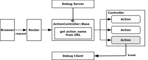 図 22 デバッギ起動時の disturb-mode 設定方法 Fig. 22 How disturb-modes are set at starting a debuggee.