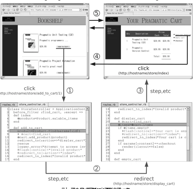 図 3 コントローラアクションでの自動ブレーク Fig. 3 Automatic breaks at controller actions.