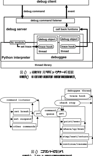 図 10 トレースフックの呼び出し Fig. 10 Call back by debuggee threads.