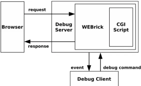 図 12 は， Apache と mod ruby モジュールを使用す るときの Dionea の走行を示す．この場合， mod ruby モジュールがデバッグサーバを起動し，デバッグサー バがデバッギをデバッグ状態で走行させる．