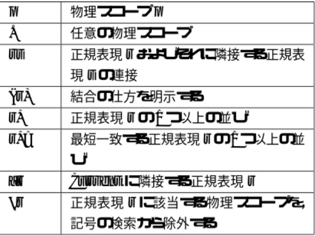 Fig. 1 Regular expressions for scoping rule.
