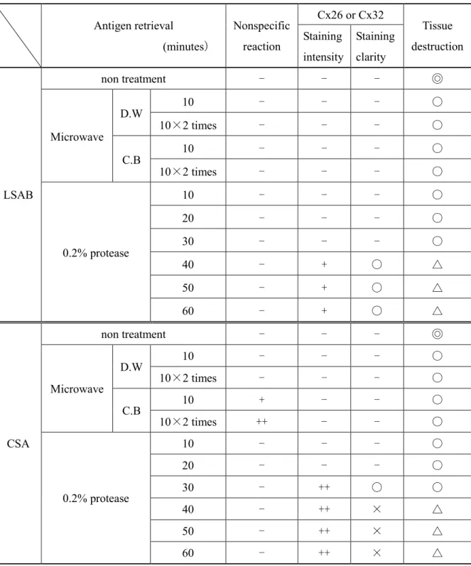 Table 1.    Results of Immunohistochemical staining of Cx26 and Cx32 in the liver of male  B6C3F1 mice using paraffin sections 