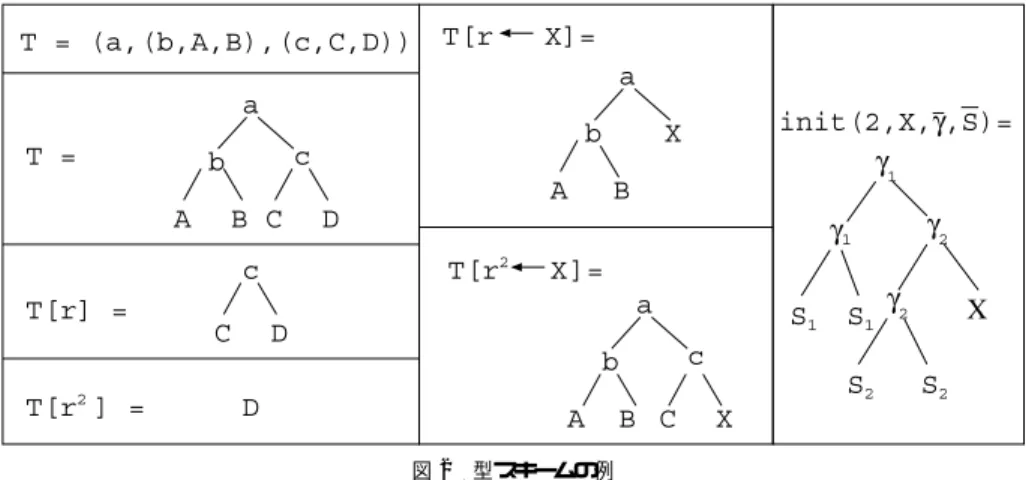 図 2 型スキームの例 Fig. 2 Examples of type scheme.