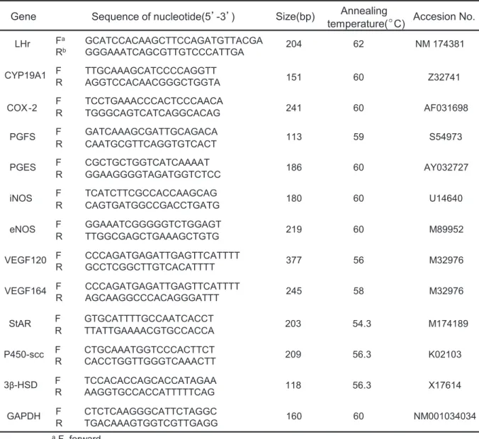 Table 2.3. Primers used in real-time PCR.  