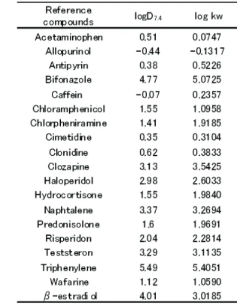 Fig. 4. Standard curve for estimation of logD7.4 (left panel) and logD7.4 of  the reference compounds (right panel)