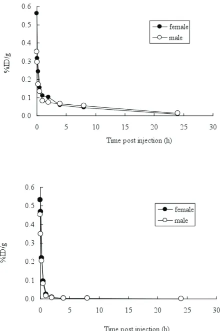 Fig.  5.    Radioactivity levels in blood (upper panel ͷ   and the brain (lower panel ͷ  of  normal female and male SD rats given intravenously  125 I-DRM106 