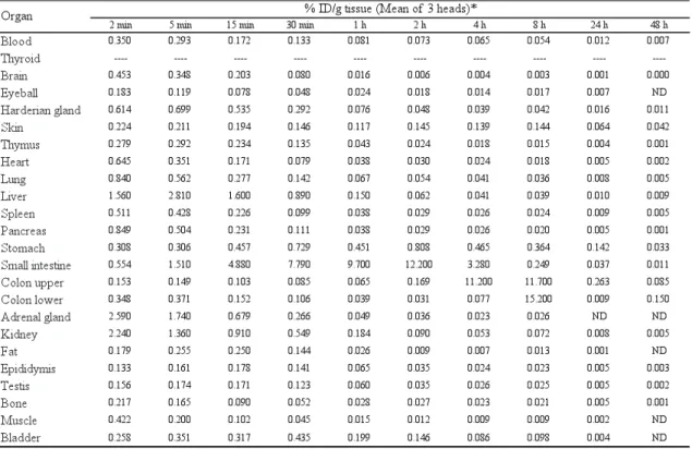 Table 4. Biodistribution of  125 I-DRM106 in normal male SD rats calculated in tissue  weight concentration.