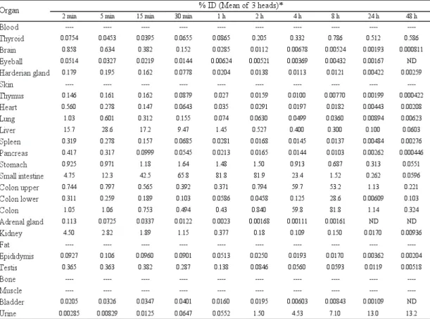 Table 5.  Biodistribution of  125 I-DRM106 in normal male SD rats.   