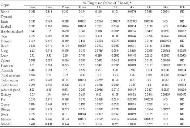 Table 6.    Biodistribution of  125 I-DRM106 in normal female SD rats calculated in tissue  weight concentration