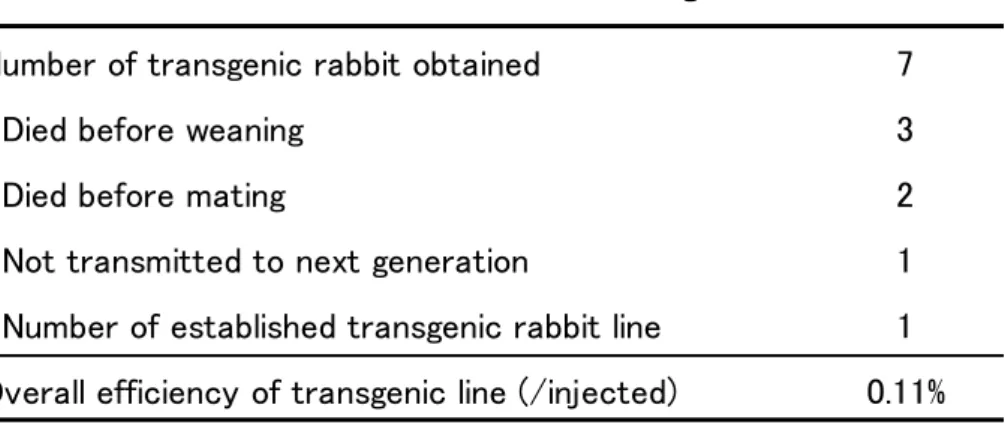 Table 1-2.  Establishment of CAG/EGFP transgenic rabbit line Number of transgenic rabbit obtained 7
