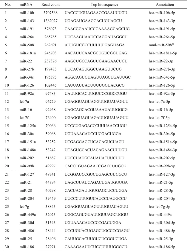 TABLE 1.    Top 30 miRNAs in the testis of cynomolgus monkeys as determined by next generation  sequencing 