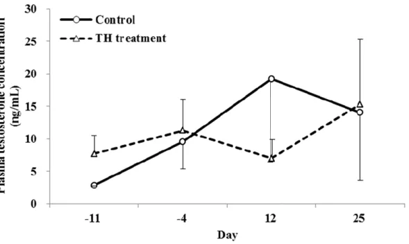 FIGURE 7. Effect of testicular hyperthermia on plasma testosterone levels in cynomolgus monkeys