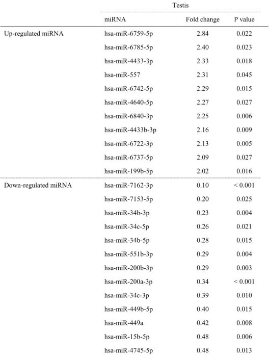 TABLE 4.    Effect of testicular hyperthermia on testicular miRNAs by microarray analysis in  cynomolgus monkeys