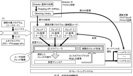 図 2 提案環境の概要