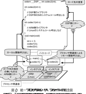 図 8 統一プログラミング・スタイルの概念図 Fig. 8 Conceptual diagram of the proposed unified
