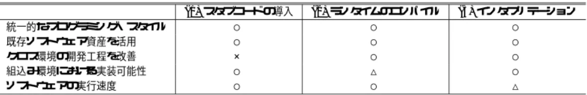 表 1 提案環境に対する実現方法の比較
