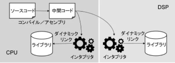 表 3 利用したソフトウェアの一覧