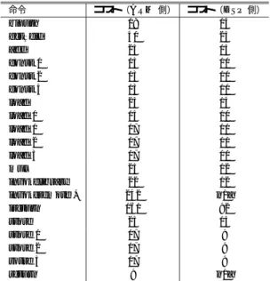Table 17 The detail of preparation time in the proposed environment. フェーズ 経過時間 [ms] DSP へインタプリタモジュールのロード 304 