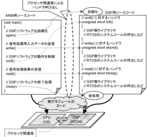 図 1 既存のソフトウェア開発環境の例 Fig. 1 An example of existing software development