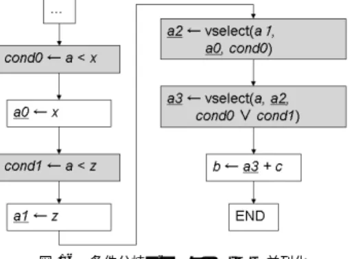 図 15 ループブロックの SIMD 並列化 Fig. 15 Vectorization of loop block.