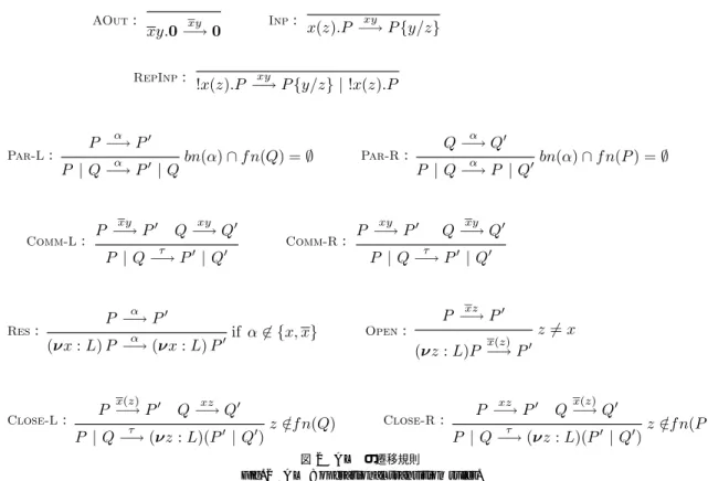 図 2 AL π の遷移規則