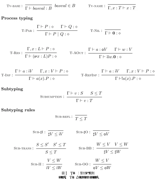 図 5 AL π：型付け規則 Fig. 5 AL π : typing rules.