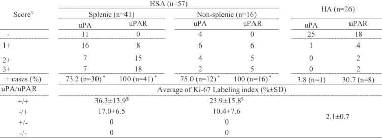 Table 1. Summary of immunohistochemical analyses of canine splenic and non-splenic  hemangiosarcomas (HSA) and cutaneous hemangiomas (HA)