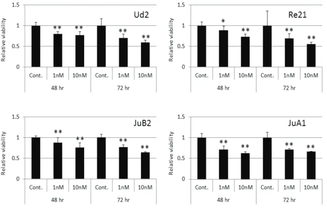 Figure 10. Inhibitory effect on cell proliferation by siRNA in HSA cell lines. The viability of  HSA cells transfected with the indicated concentration of siRNA for 48 or 72 h